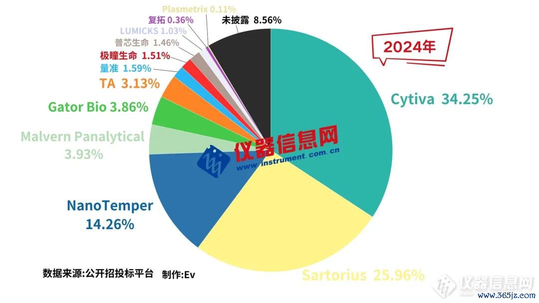 2024年度分子互作仪各品牌中标金额占比